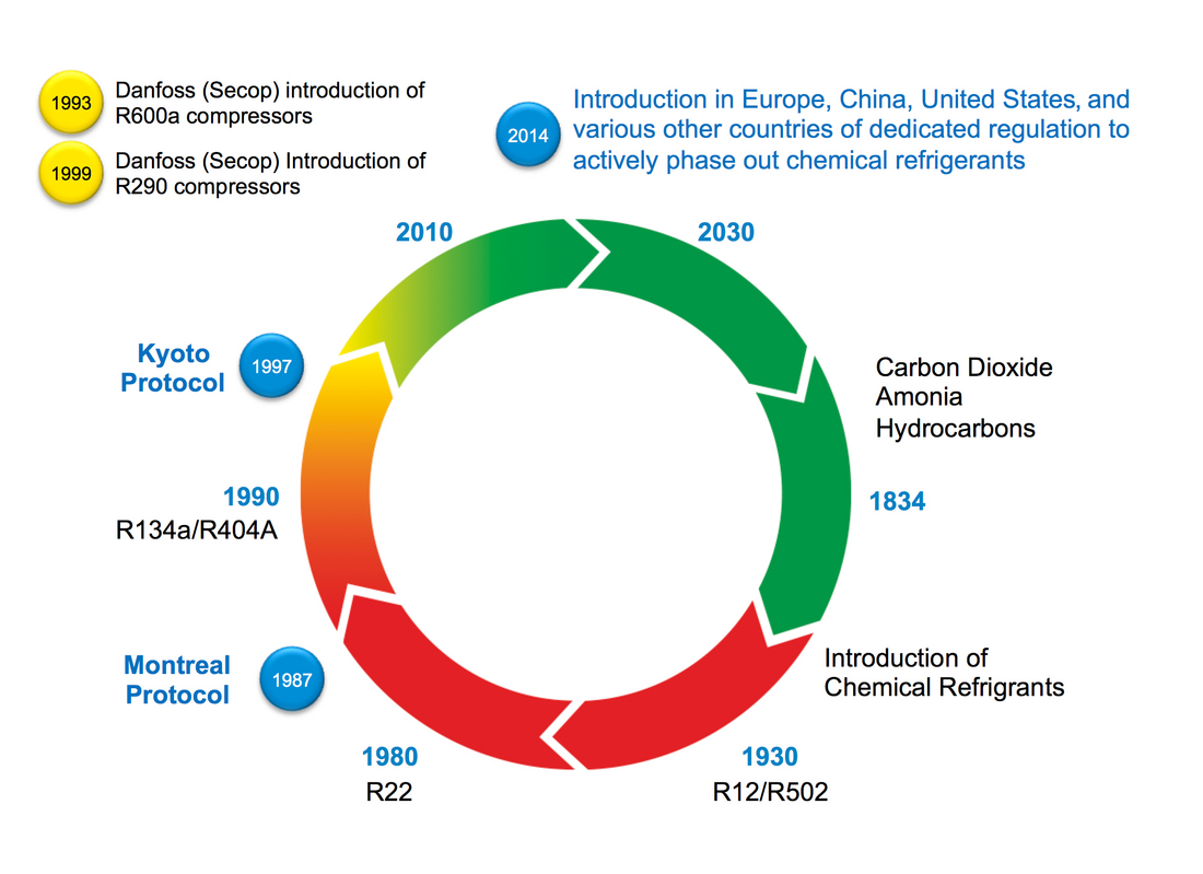 The history of refrigerants